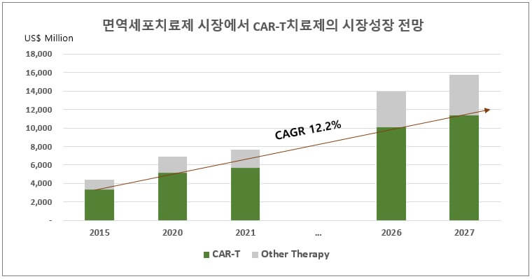 큐로셀 면역세포치료제 시장에서 car t 치료제의 시장성장 전망